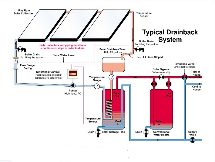 Diagramm des Drainback-Systems